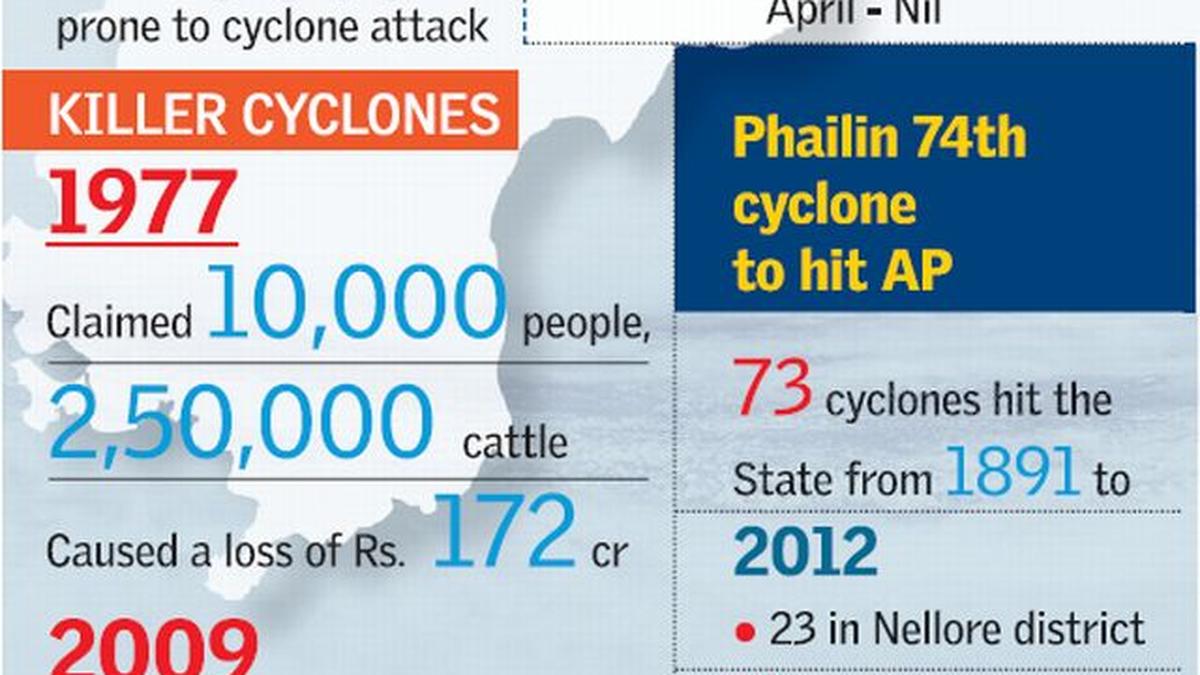 Rice bowl of country worst hit by cyclones The Hindu