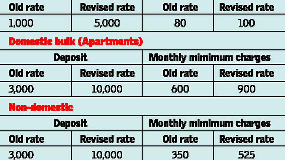 Coimbatore Corporation plans to increase water charges The Hindu