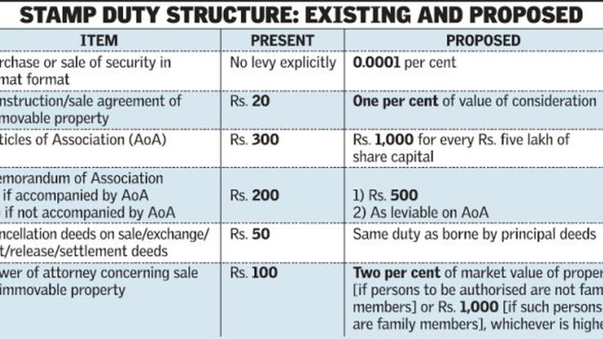 Tamil Nadu goes for its own stamp duty The Hindu