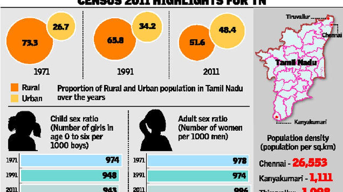 Urban boom altering TN demographic The Hindu