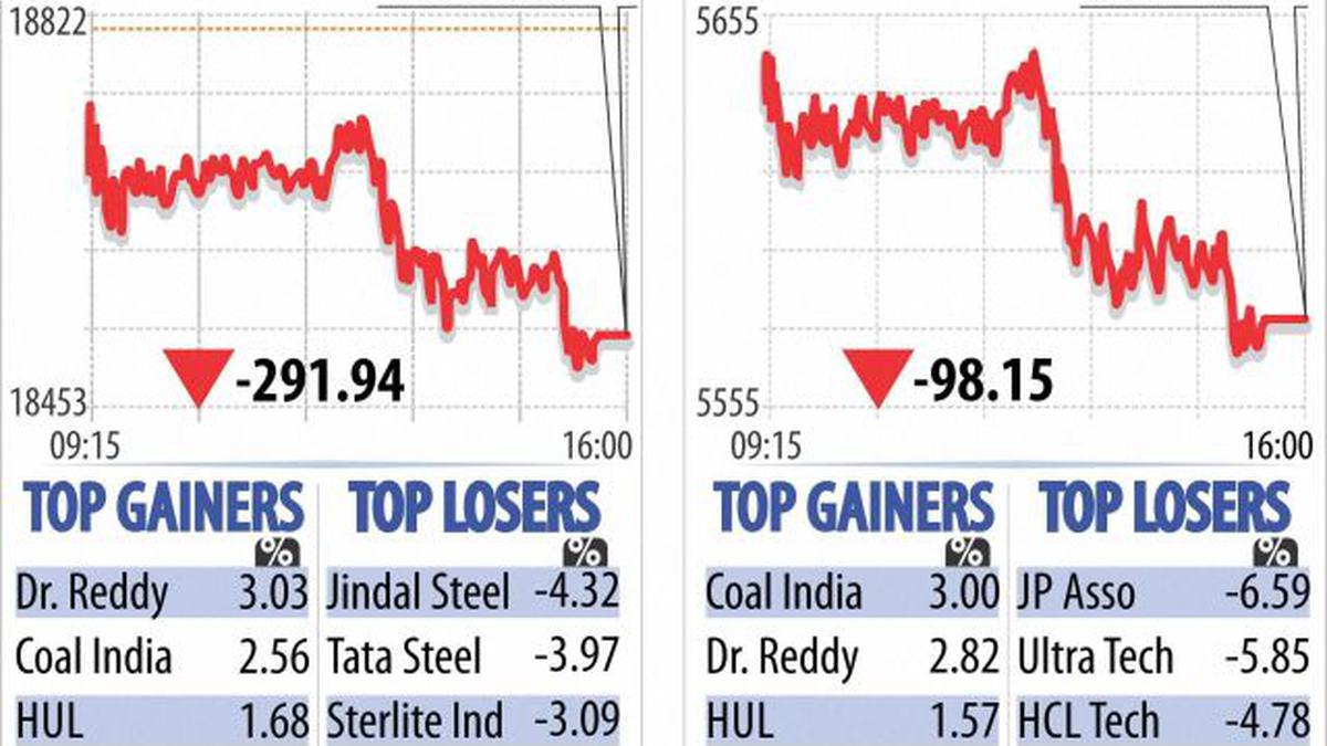 Sensex Plunges 292 Points To Four Month Low The Hindu 