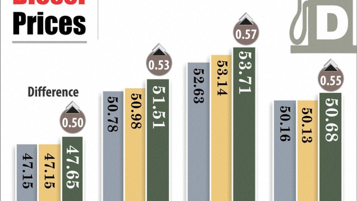 Diesel price hikes to add 120 bp to FY’14 inflation, says Merrill Lynch ...