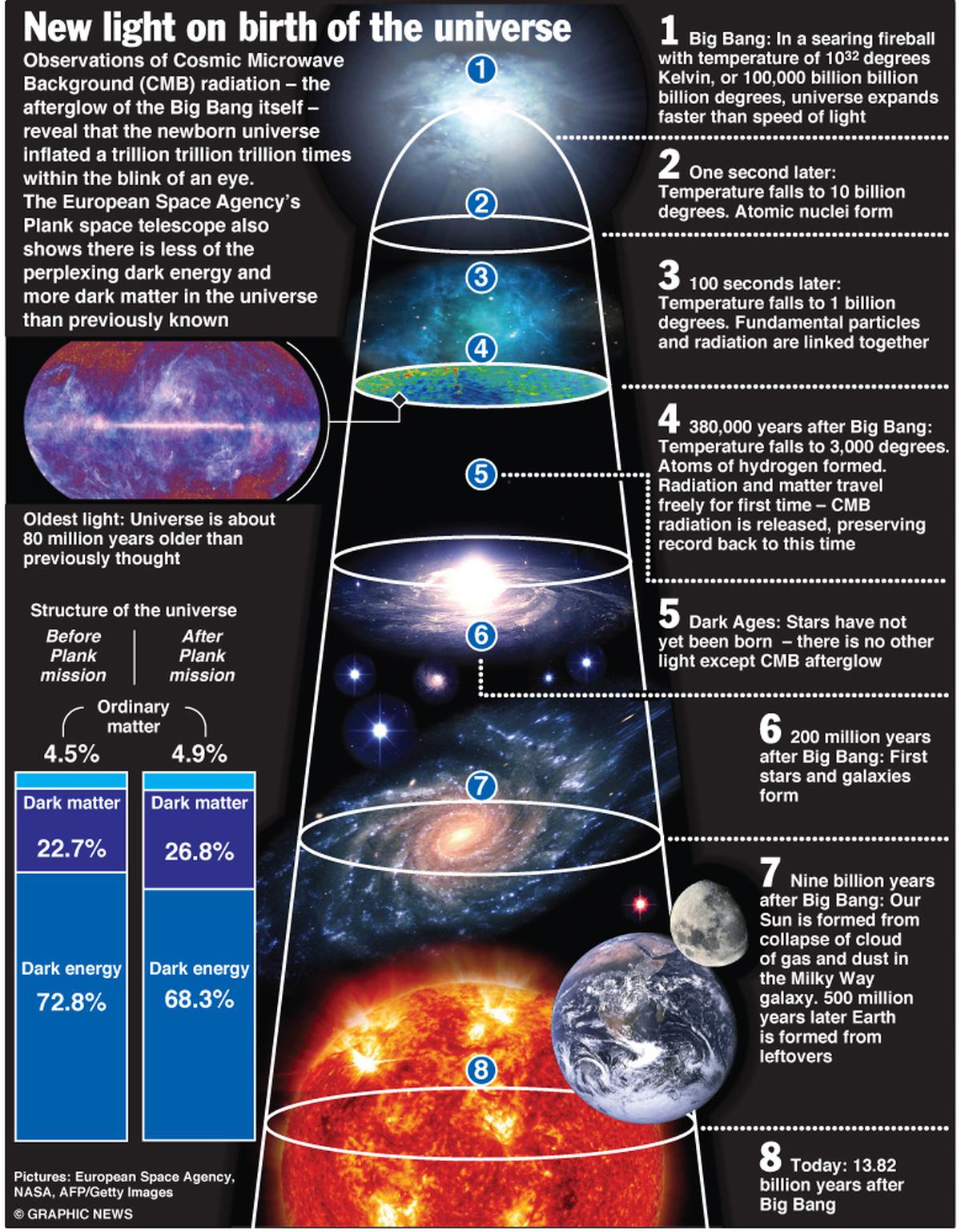 Planck space probe boosts Big Bang theory - The Hindu