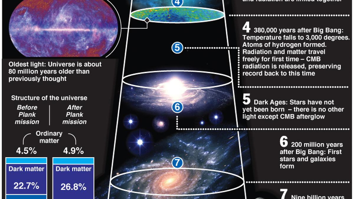 Planck space probe boosts Big Bang theory - The Hindu