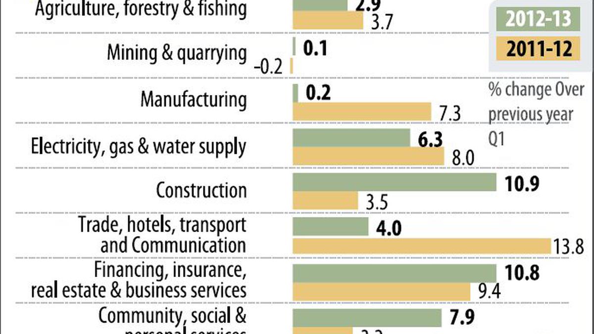 First quarter GDP growth at decade low of 5.5 The Hindu