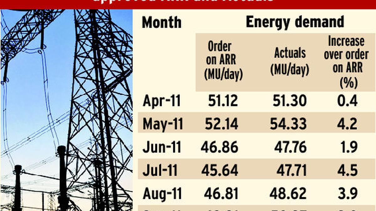 ToD meters to check rising peakhour power consumption The Hindu