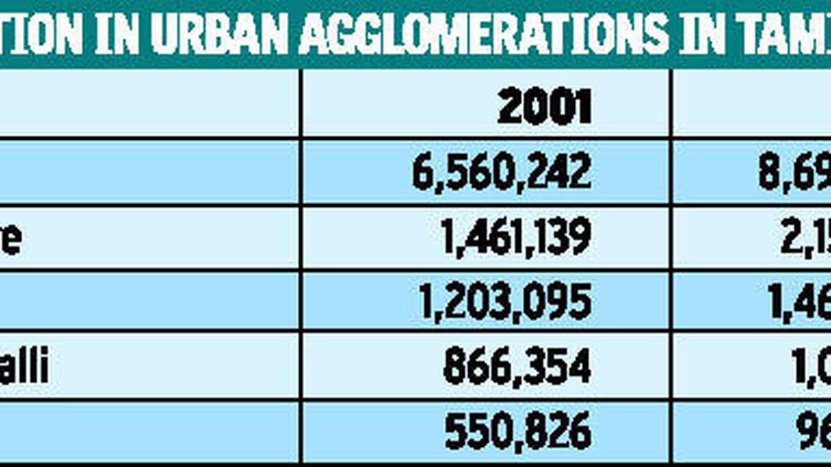 Chennai 4th in urban agglomerations The Hindu