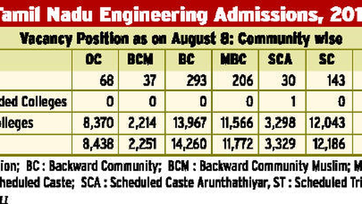 53,000 engineering seats vacant in Tamil Nadu The Hindu