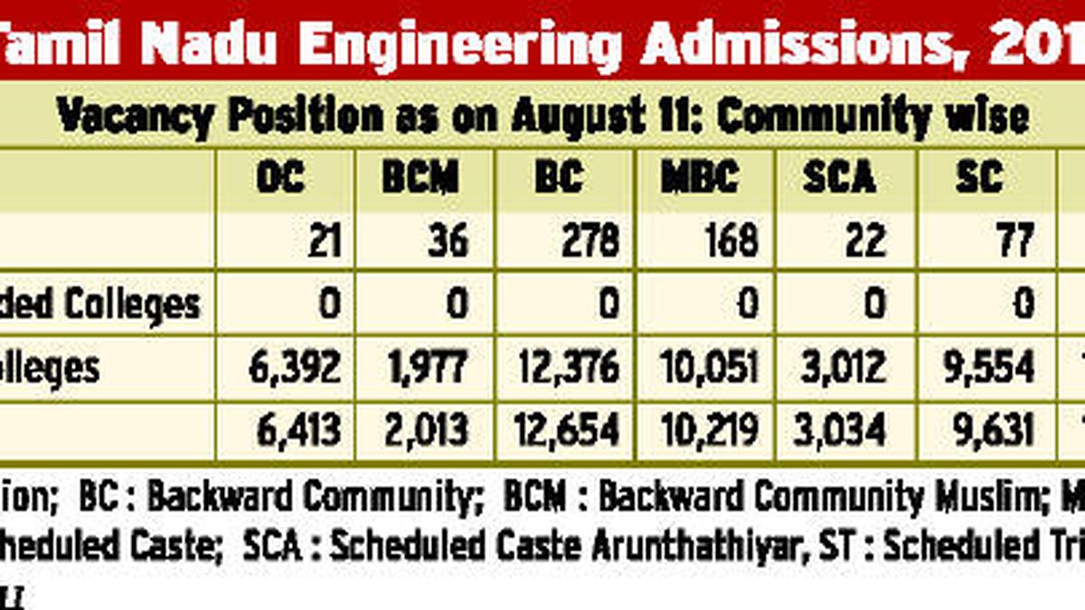 45,062 engineering seats vacant The Hindu