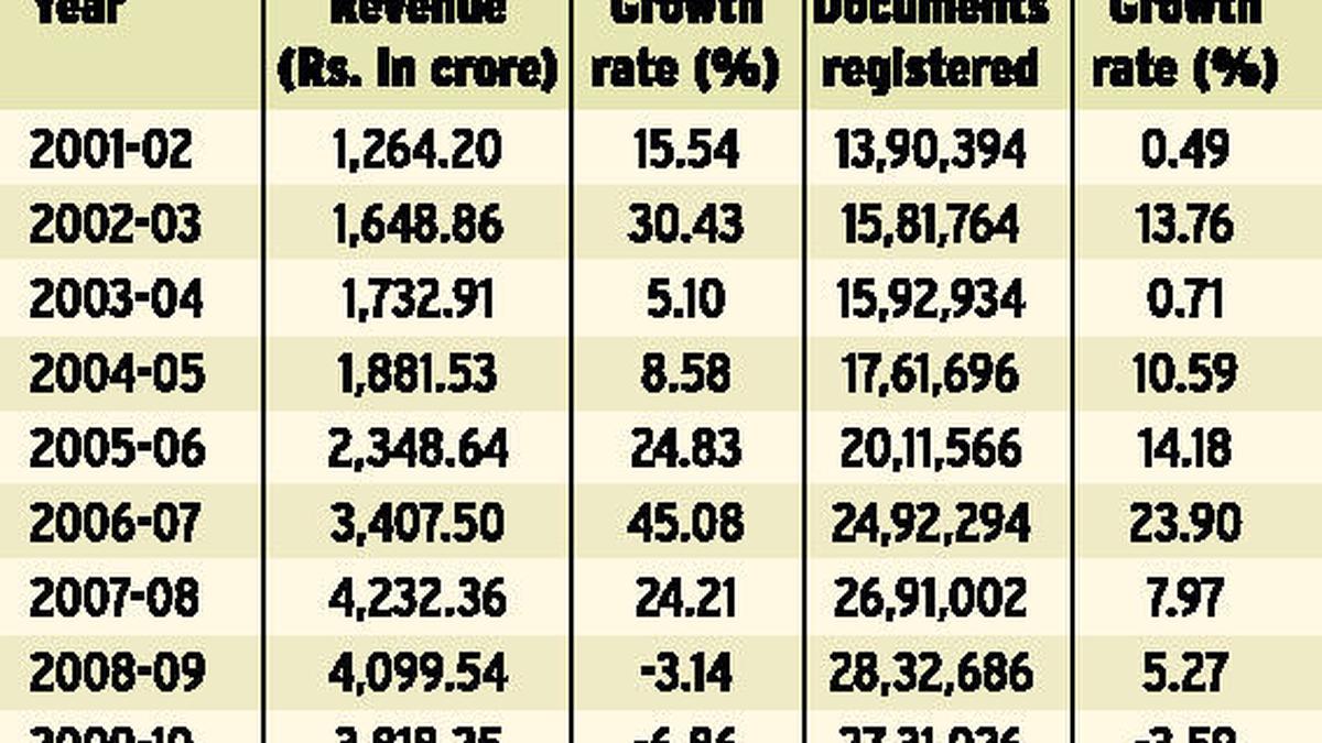 New market value guidelines coming The Hindu