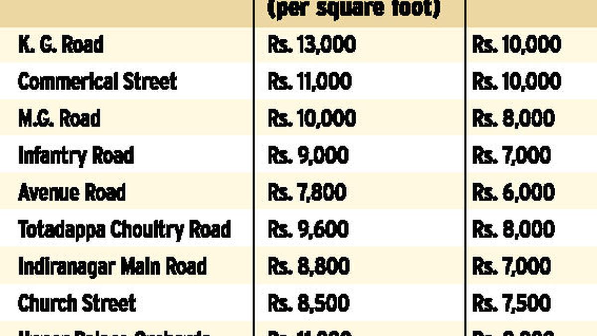 Property guidance value zooms up in Bangalore North and East The Hindu