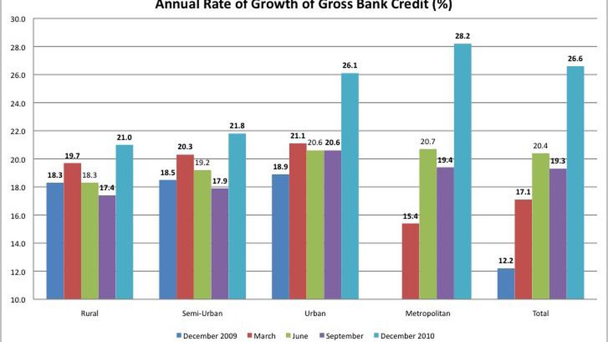 On credit and its cost - The Hindu