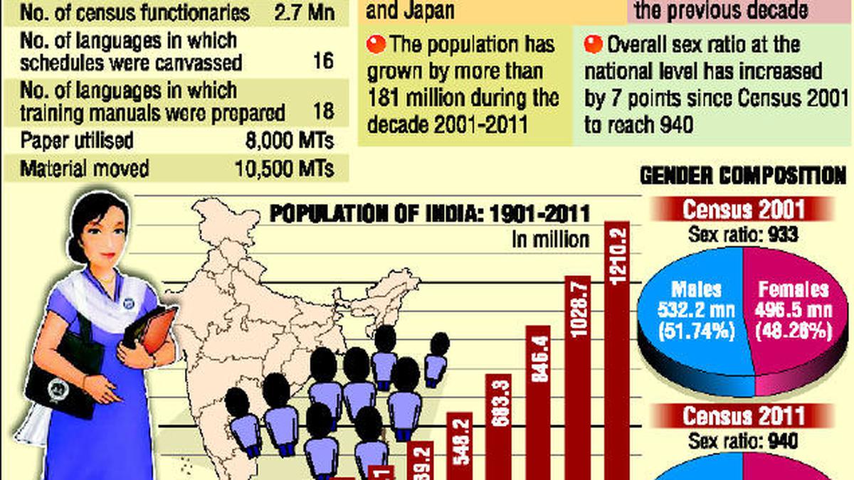 Census 2011 Population Pegged At 12102 Million The Hindu