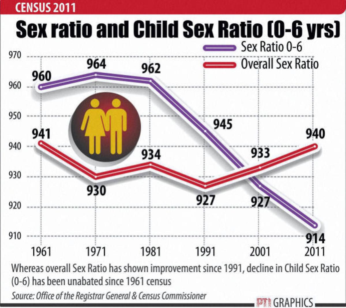 Concern over drop in child sex ratio - The Hindu