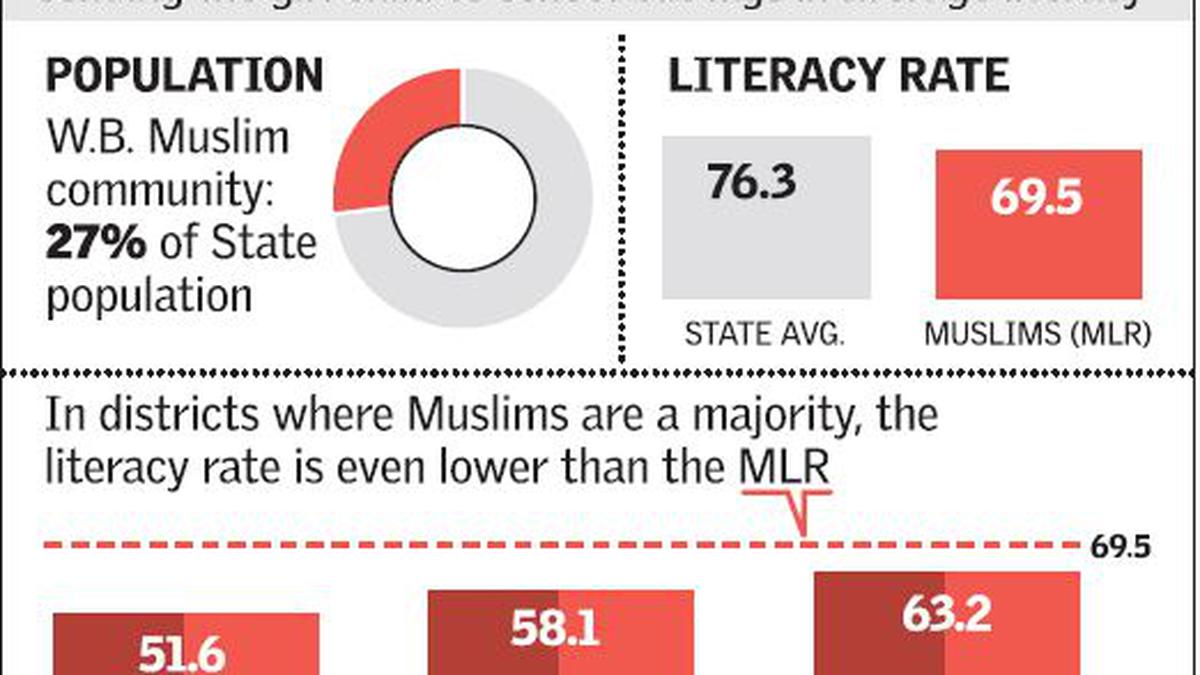 ‘Muslim Education Faces Tests In Bengal’ - The Hindu