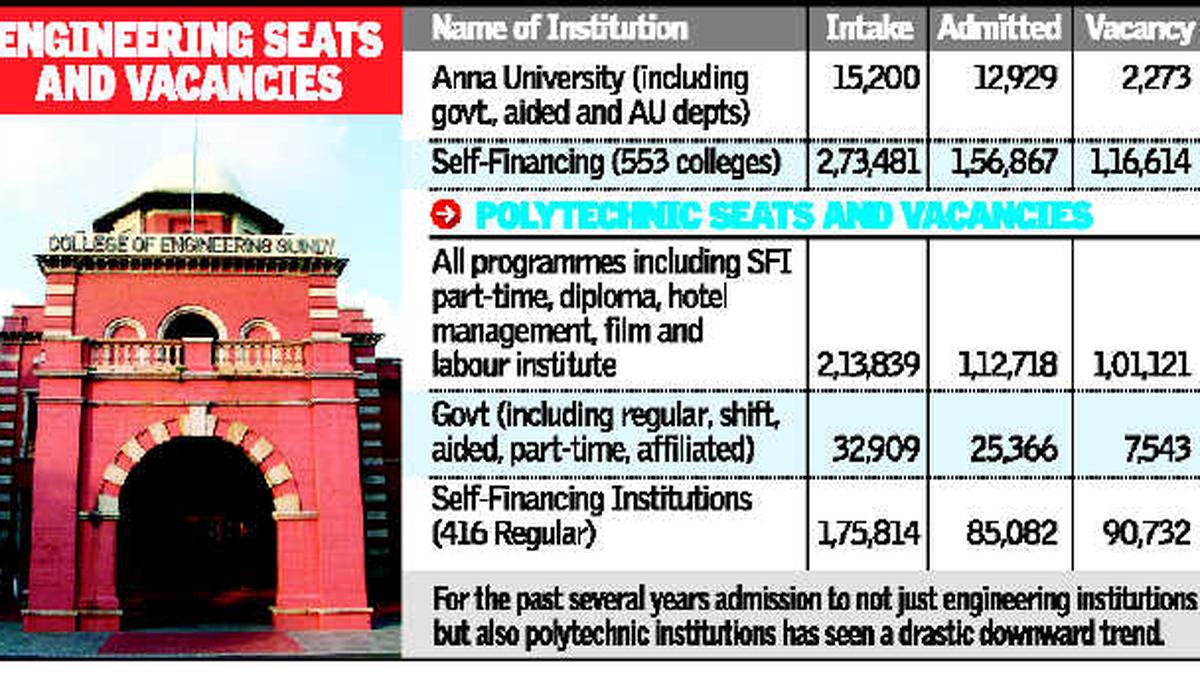 Over 1 lakh engineering seats to remain vacant this year too The Hindu