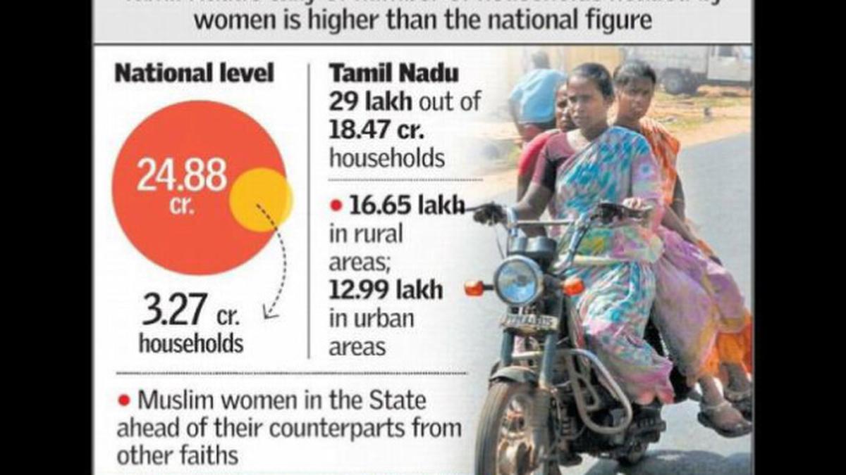 Women head 16 households in Tamil Nadu The Hindu