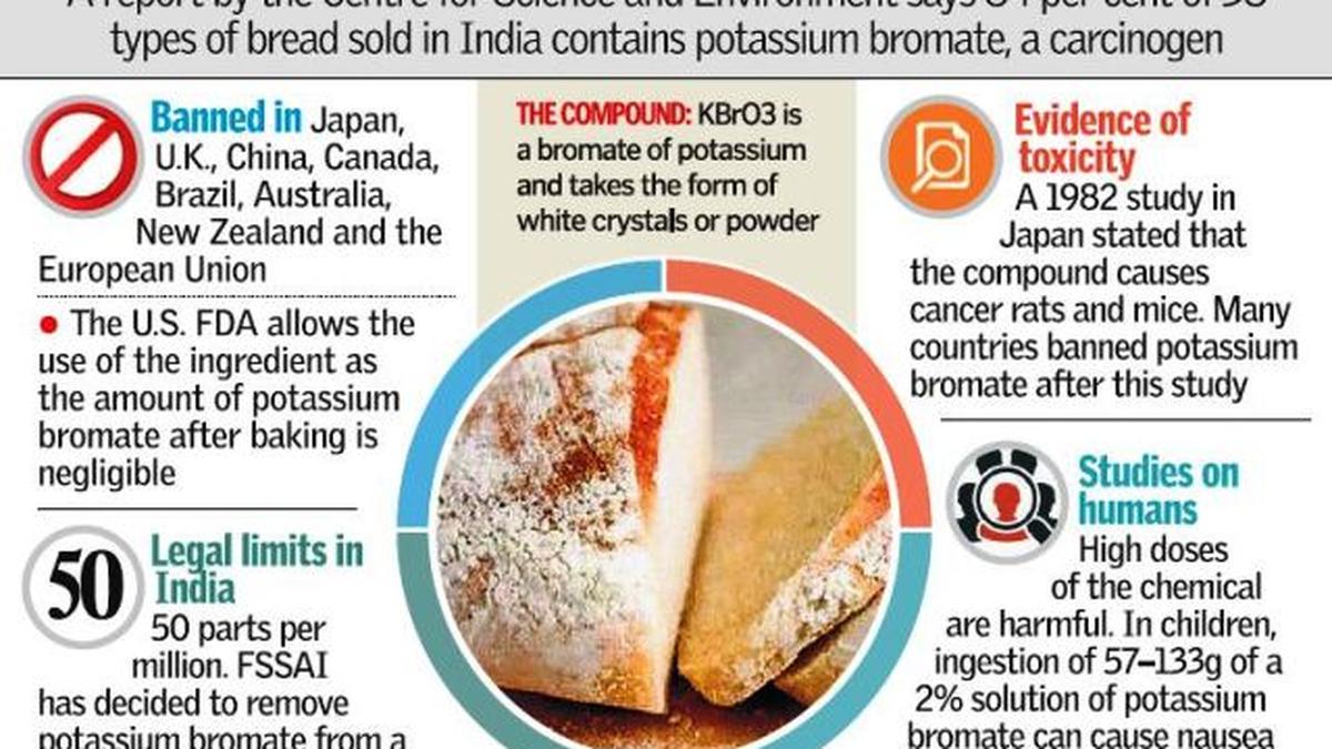 Potassium bromate in same cancer class as coffee The Hindu