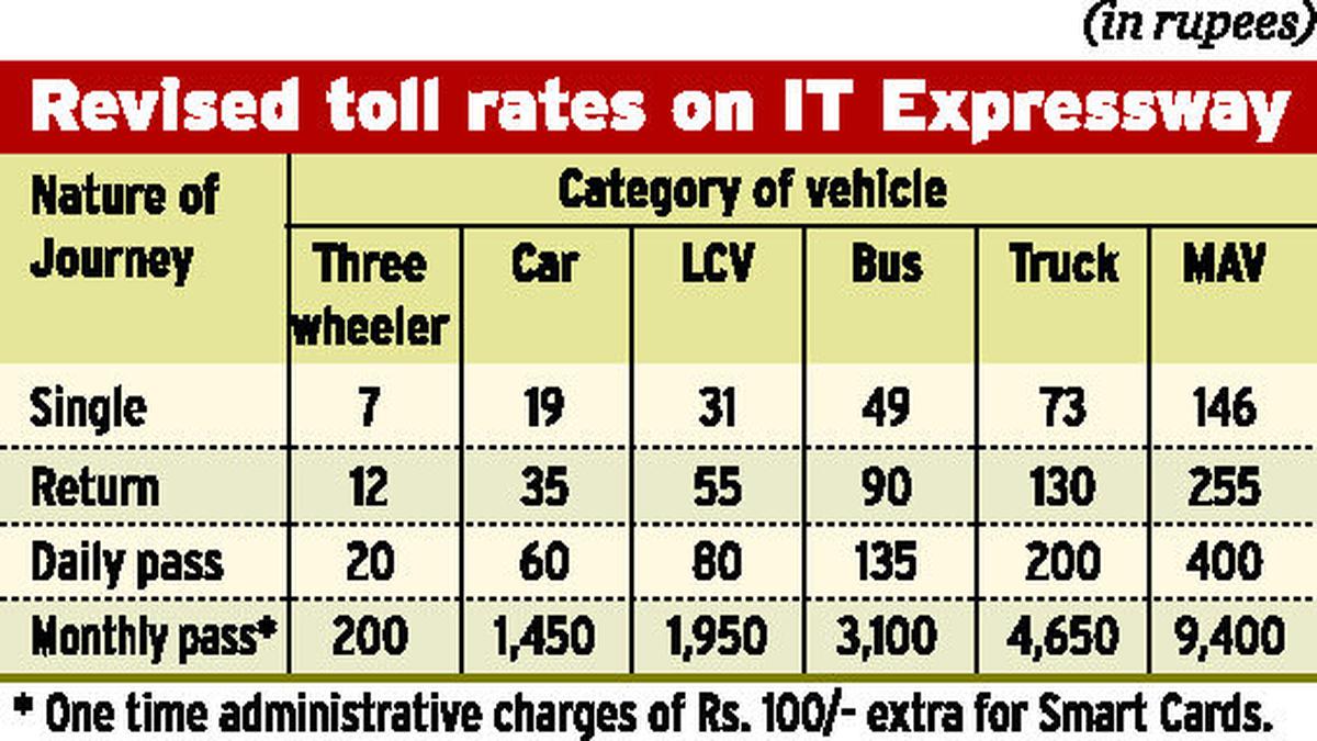 Toll tariff increased The Hindu