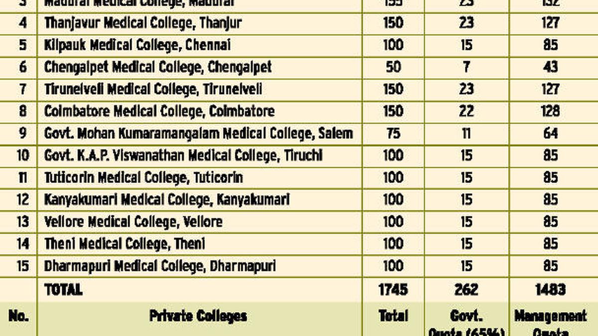 MBBS Seat Matrix Still Evolving - The Hindu