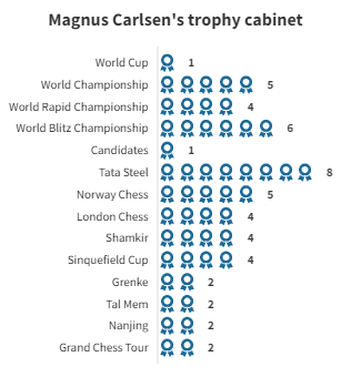 Fide World Cup Winners List of All Time