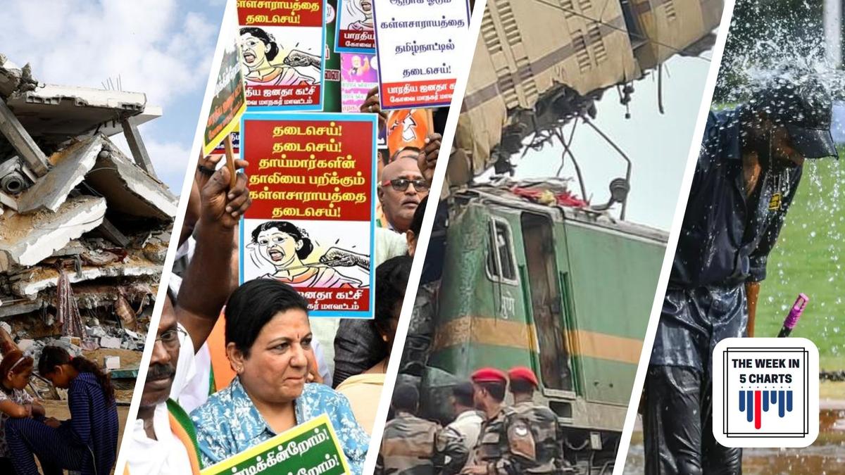 Tamil Nadu hooch deaths, Kanchenjunga Express accident and more: The week in 5 charts