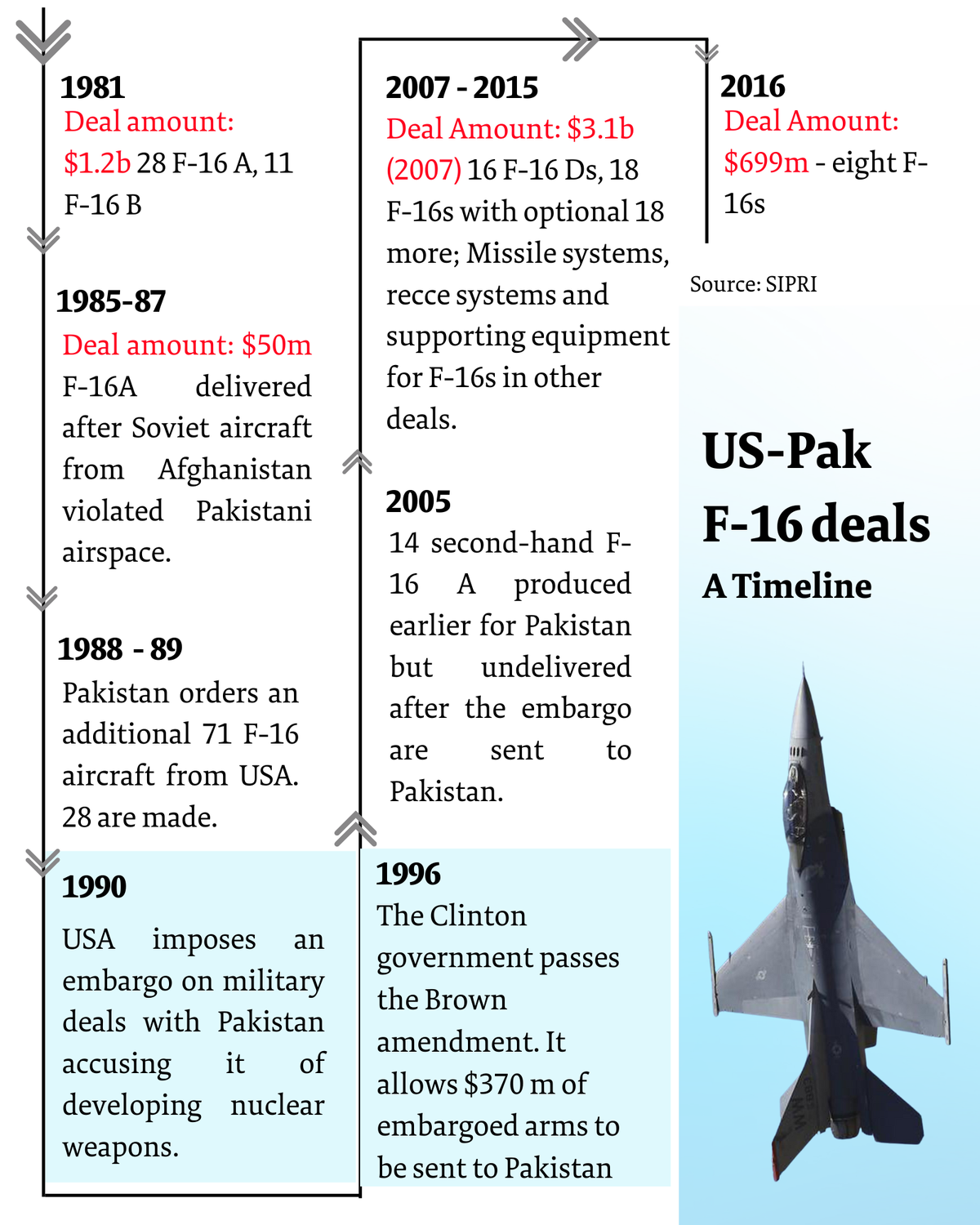 India Raises Objection To Pakistan F 16 Refit The Hindu