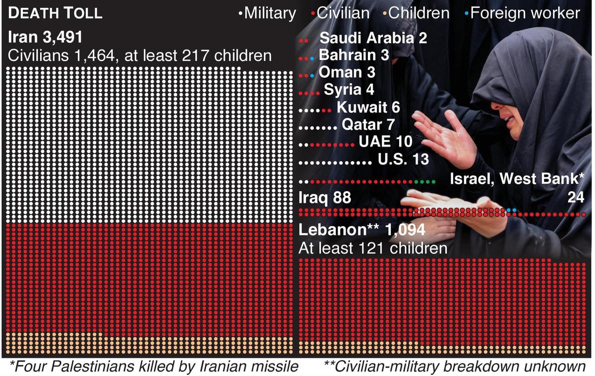 Death toll in different countries after Iran-U.S. war, figures as of March 26