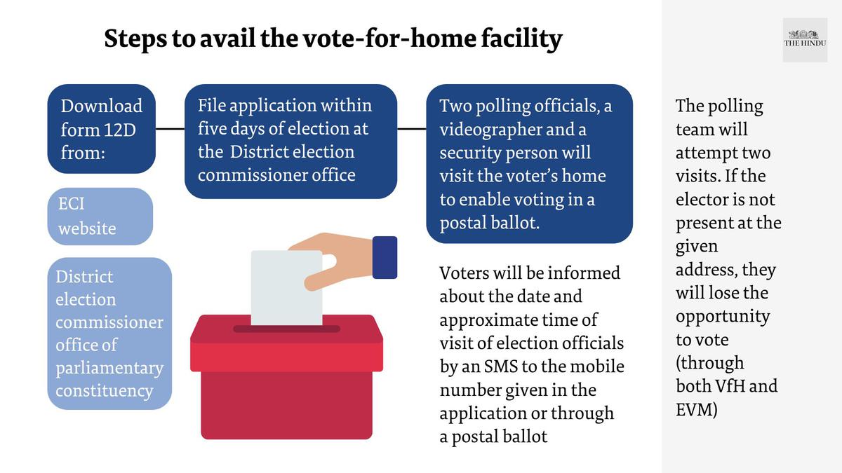 All about the vote-from-home facility in the Lok Sabha elections |  Explained - The Hindu