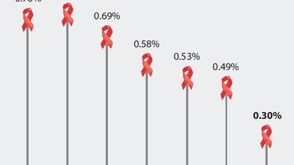 HIV prevalence rate declines in Coimbatore The Hindu