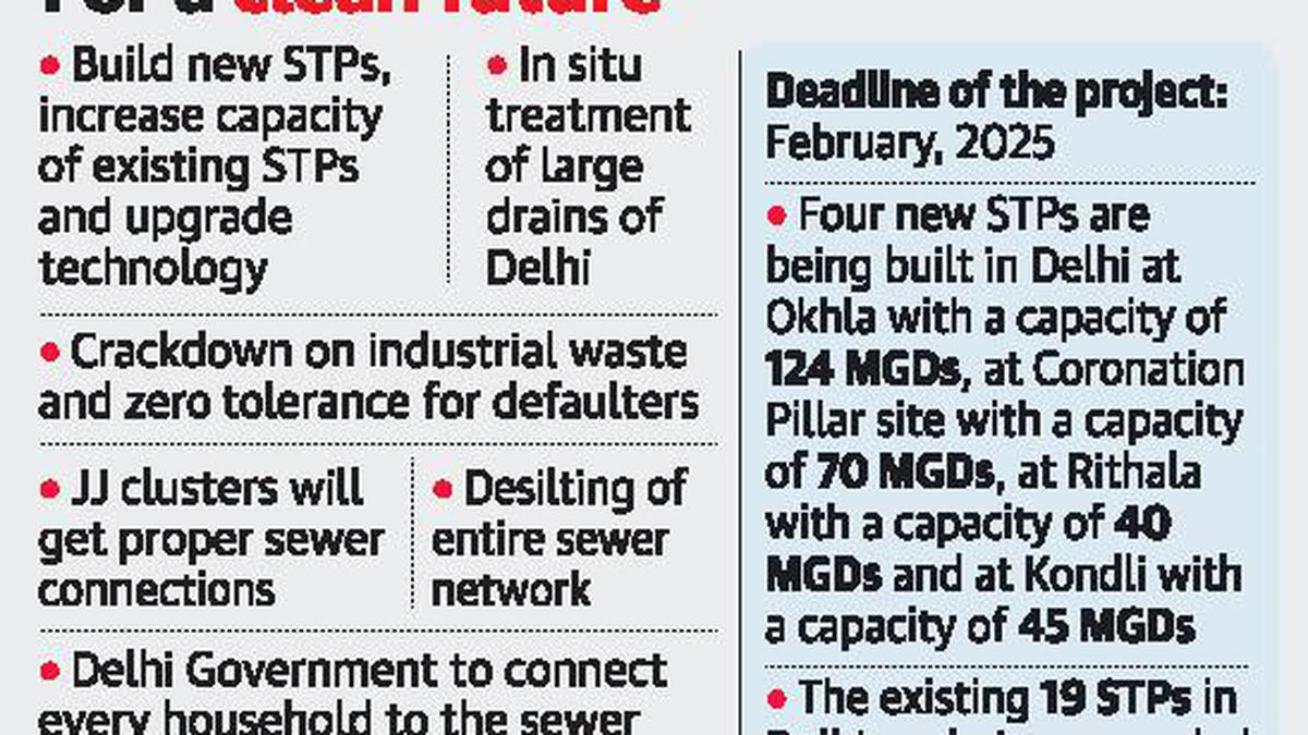 Delhi Govt. pledges to clean Yamuna by 2025