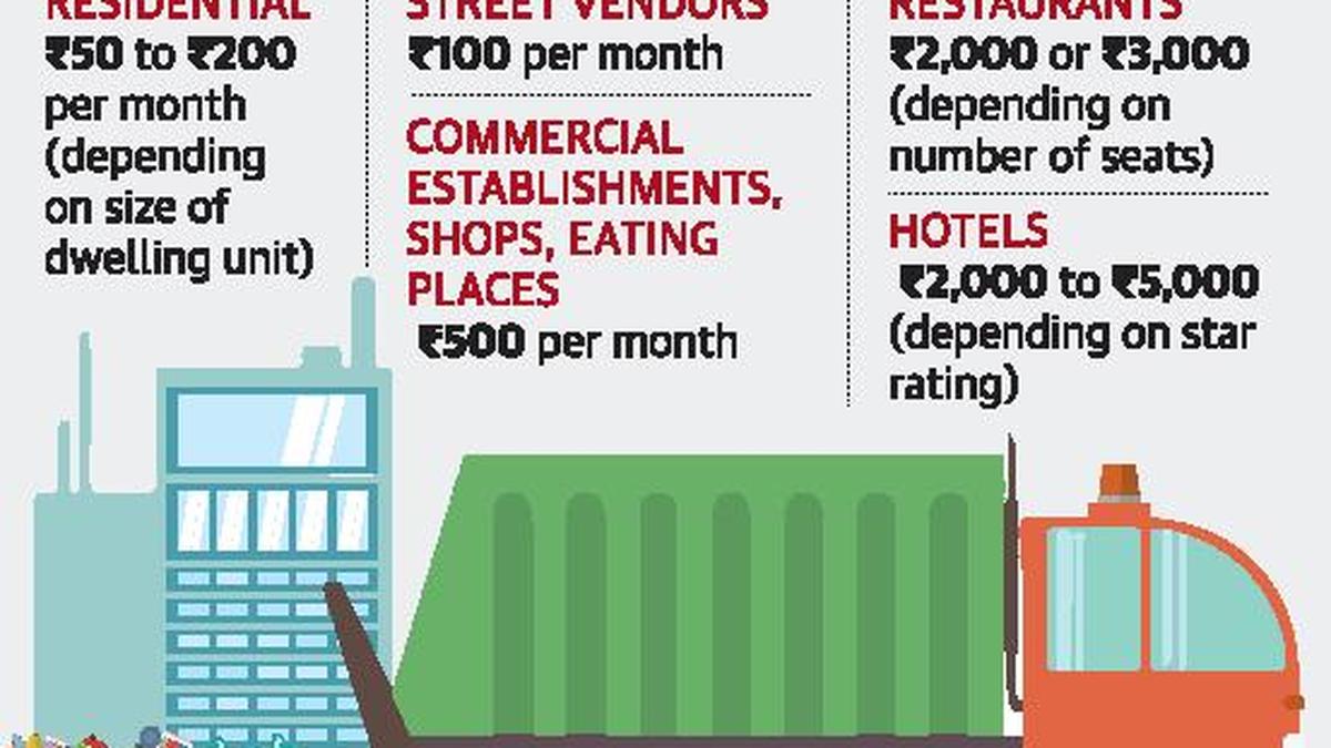 Garbage collection charges soon The Hindu