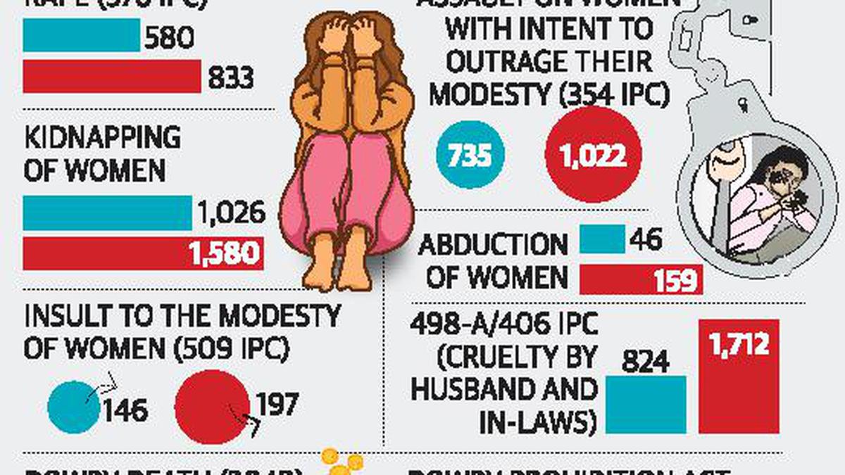 Crimes Against Women Saw Over 63 Rise In 2021 So Far The Hindu 