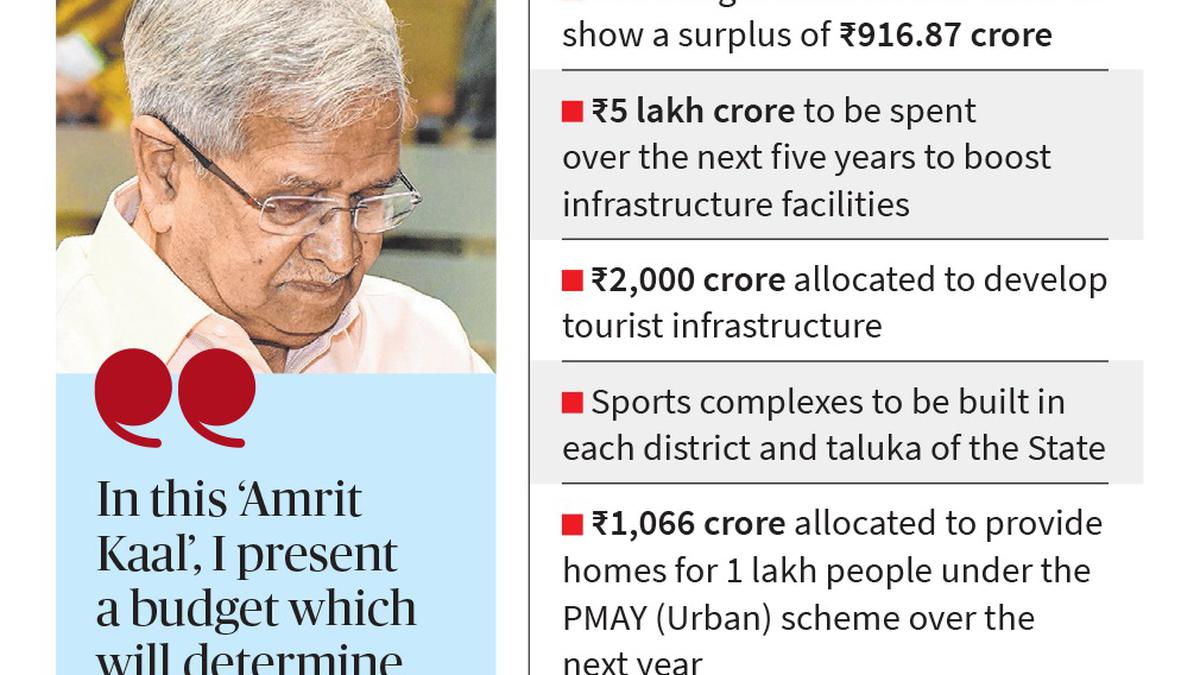 No new taxes in Gujarat’s ₹3 lakh crore budget