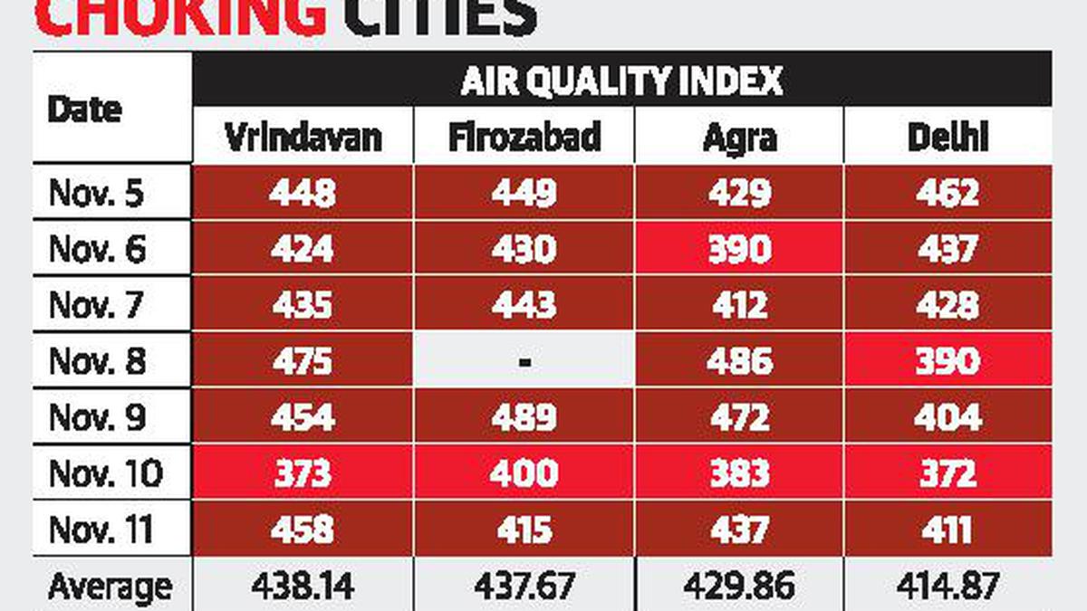 While spotlight’s on Delhi, smaller northern towns often fare worse in air quality