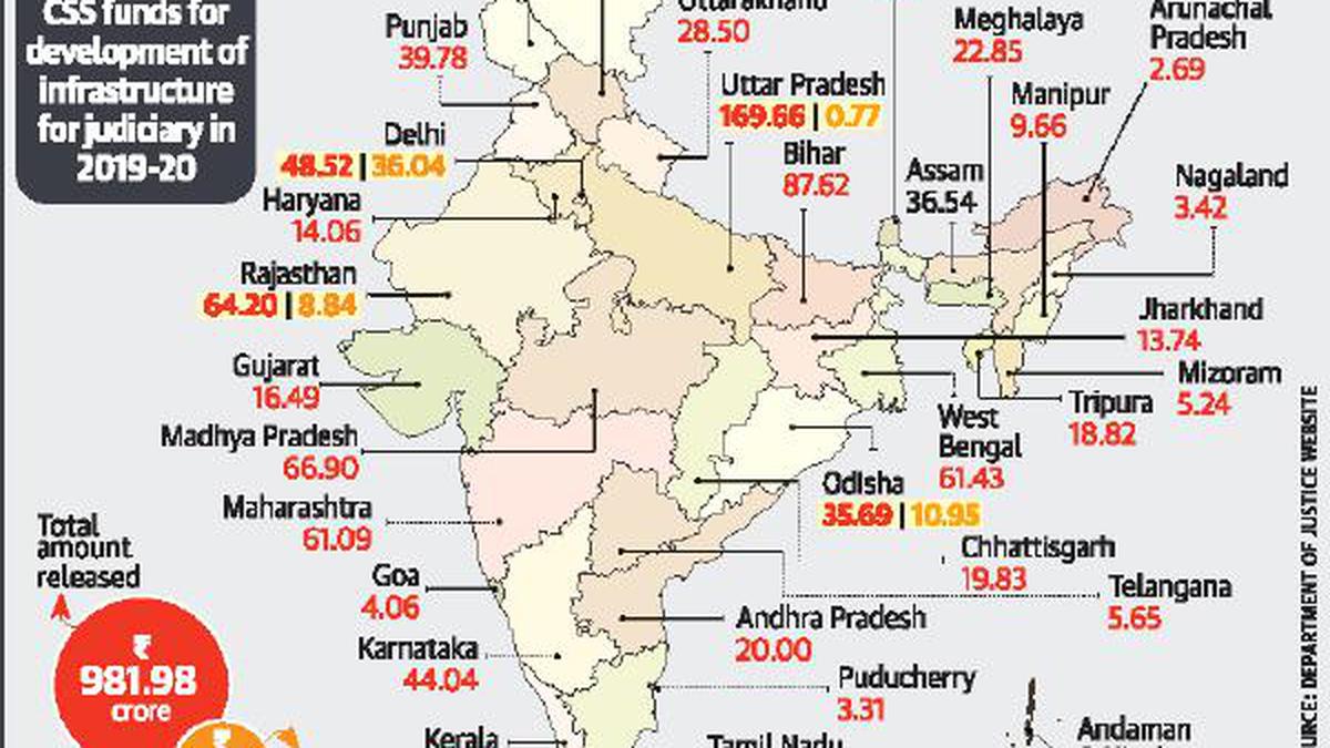 Judicial infrastructure, a neglected case