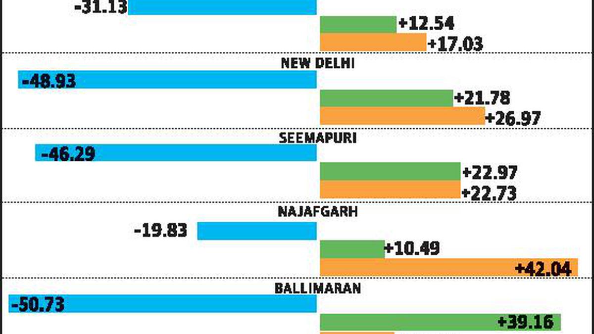 Vote share erodes in seats held by AAP Ministers: data