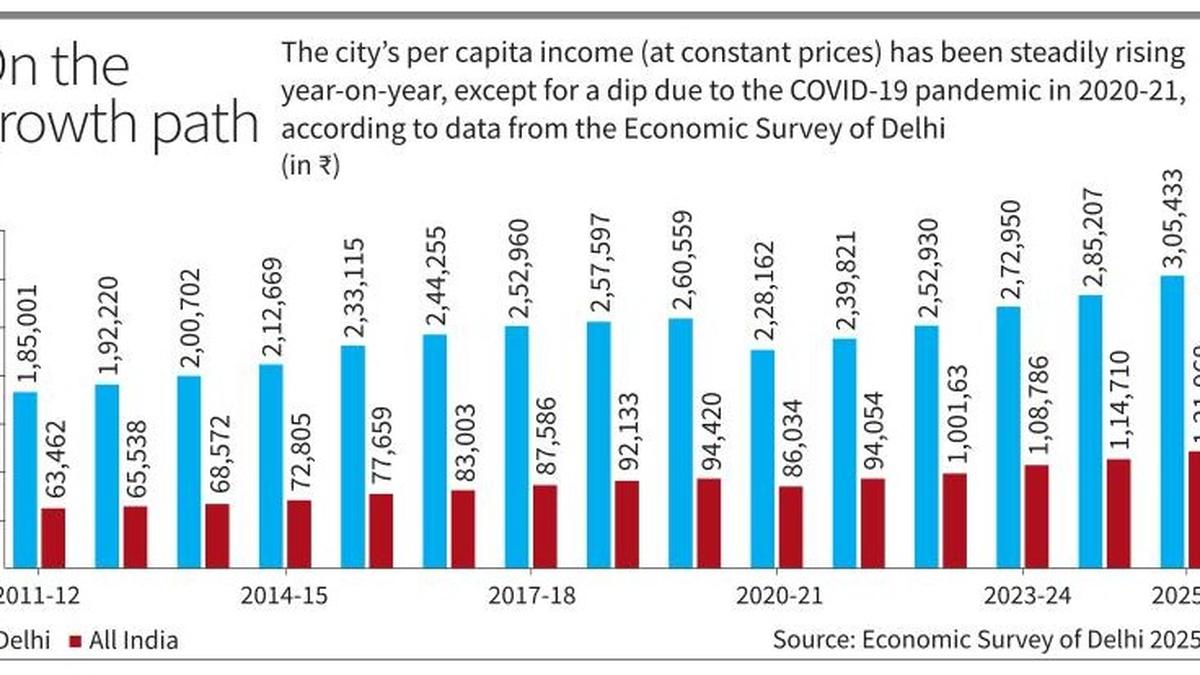 Per capita income of Delhi to grow at 7.09%: Economic Survey