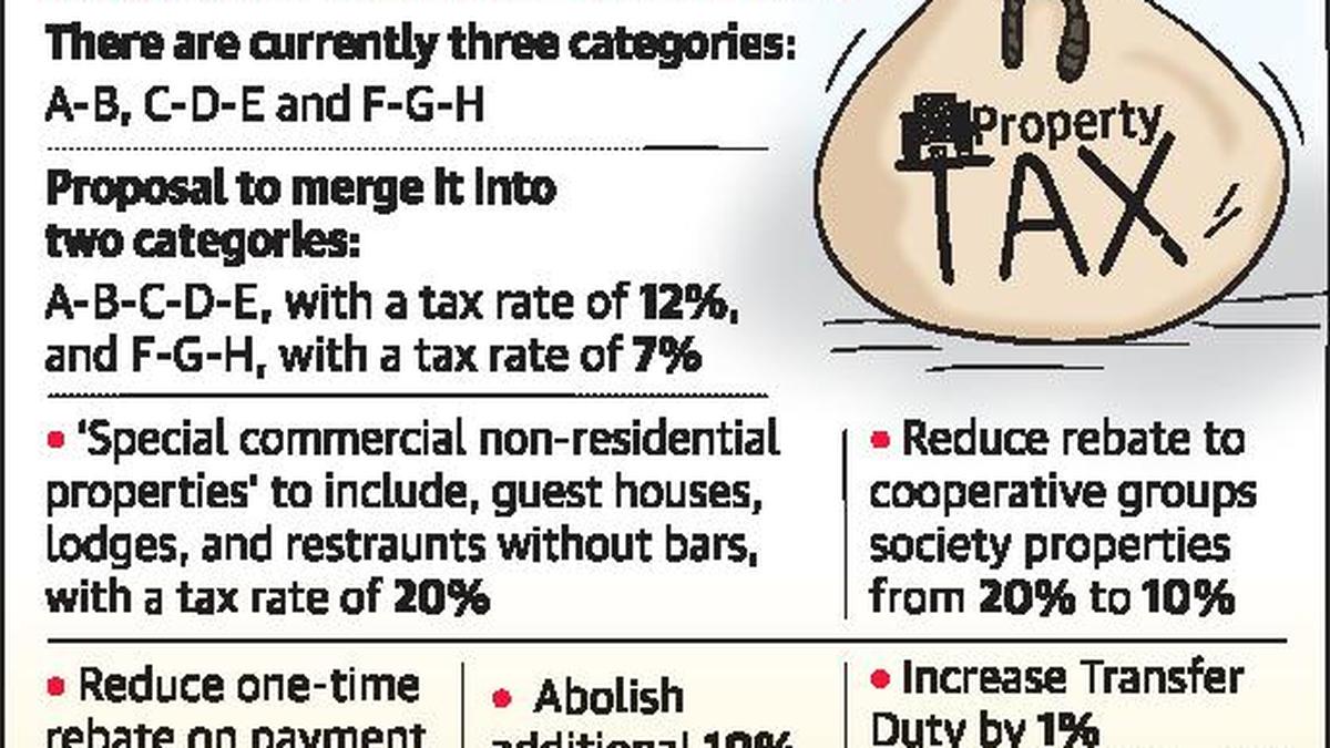 SDMC proposes property tax changes The Hindu