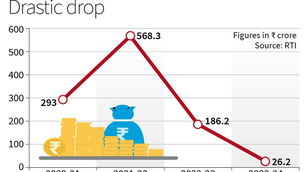 After SC rap, Delhi govt.’s advt. expenditure comes down by 86%, reveals RTI