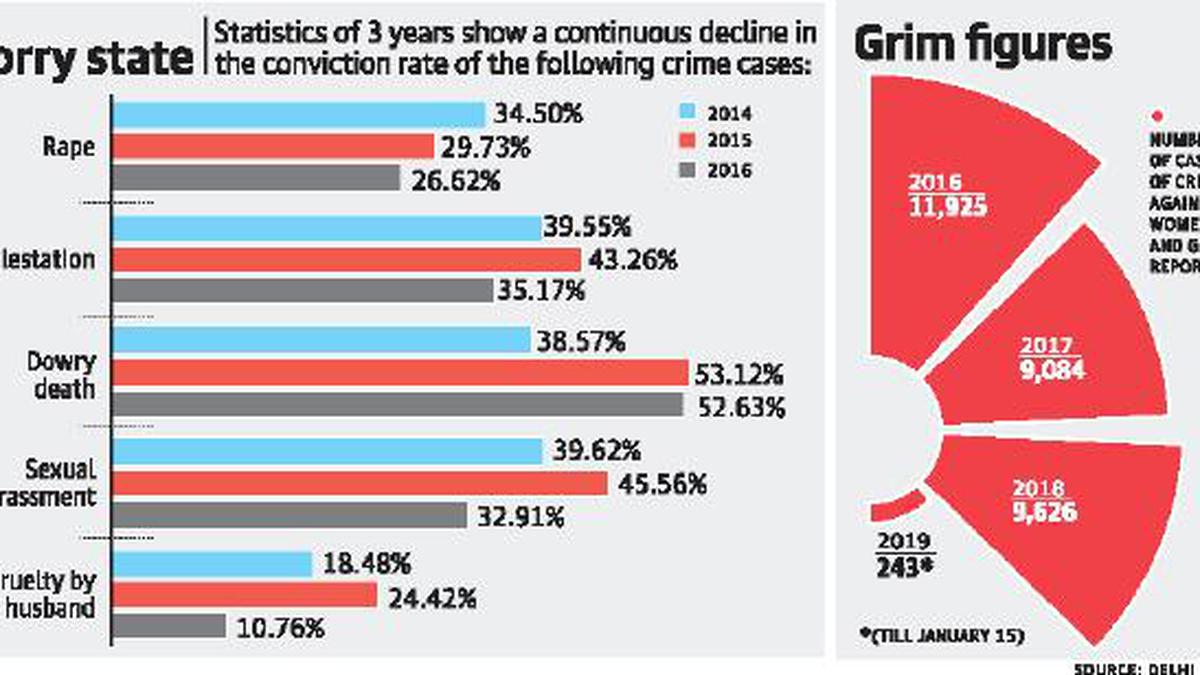 ‘Conviction rates in crime against women, girls on declining trend