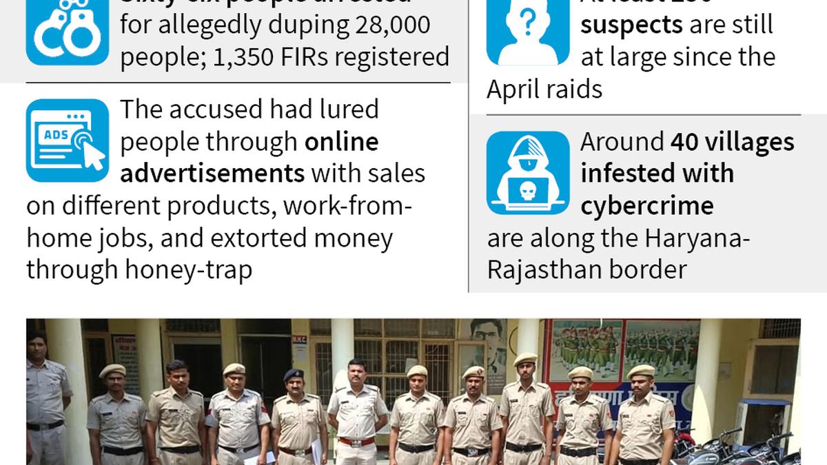 ‘New Jamtara’: police widen probe into network of scammers in Nuh