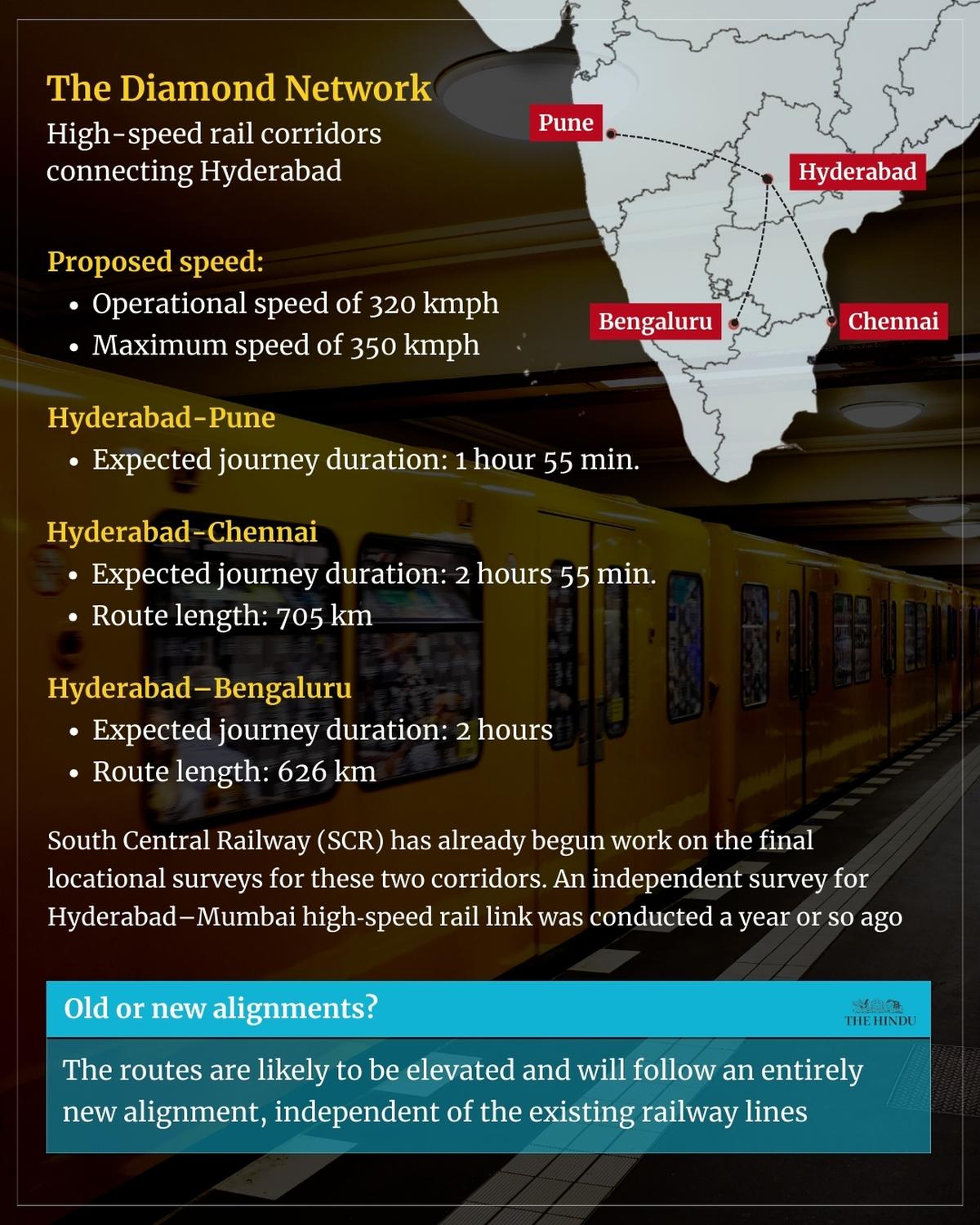 हैदराबाद को जोड़ने वाले तीन हाई-स्पीड रेल कॉरिडोर के नेटवर्क को 'डायमंड नेटवर्क' कहा जा रहा है