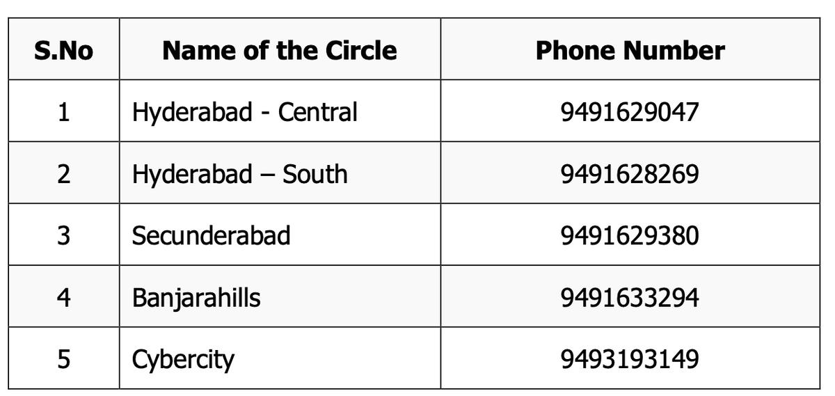 TSSPDCL’s helpline  numbers to contact in case of issues with power supply. 