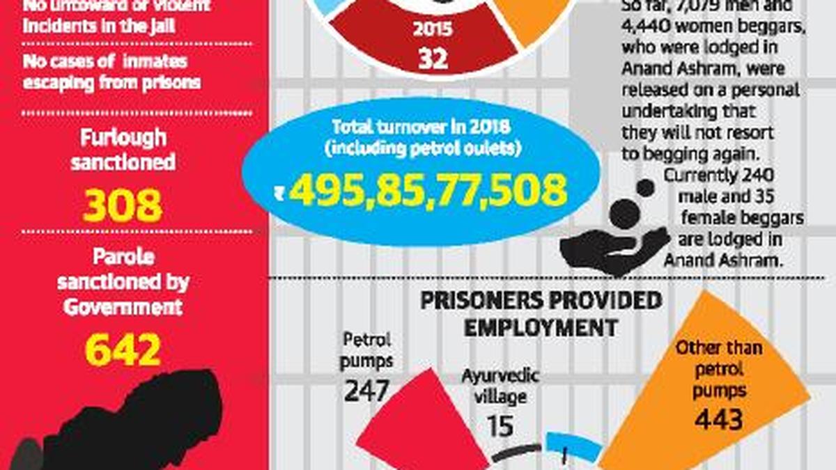 Elderly women prisoners to get cots The Hindu
