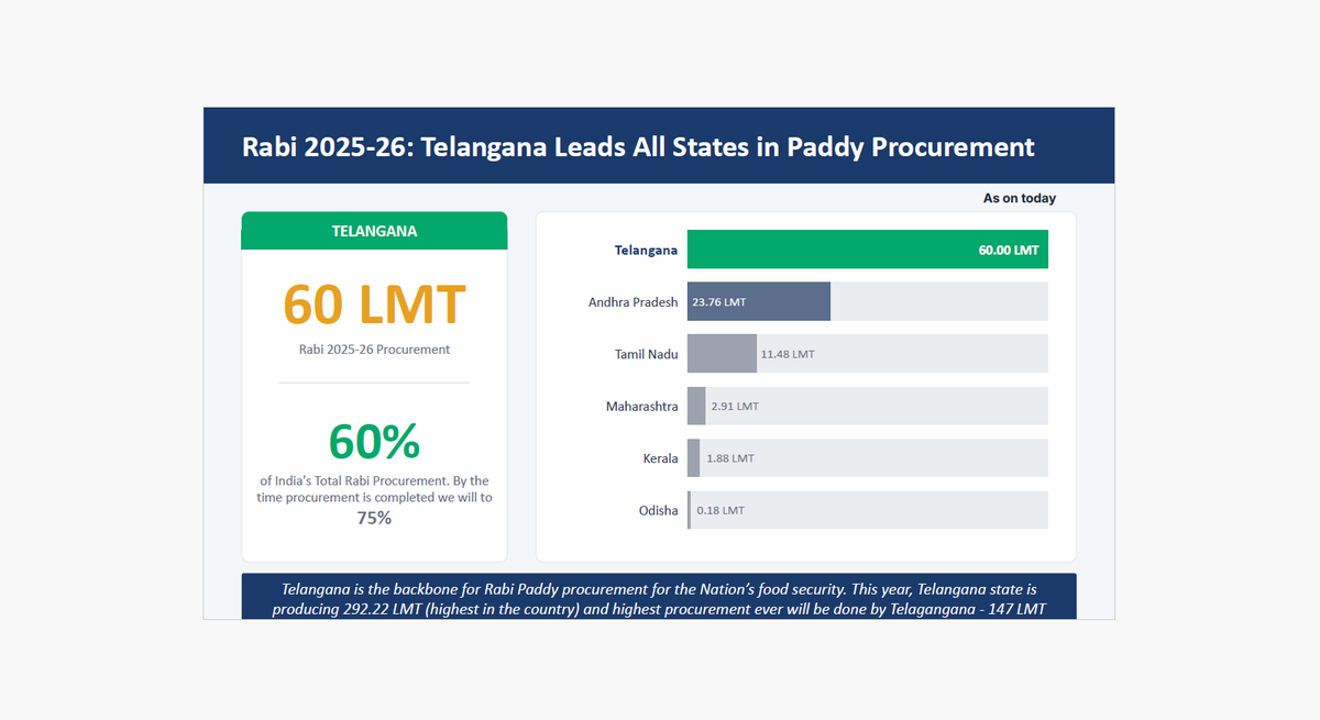 तेलंगाना के नागरिक आपूर्ति मंत्री एन. उत्तम कुमार रेड्डी ने रबी 2025-26 में तेलंगाना सहित कुछ राज्यों द्वारा खरीदे गए धान की मात्रा पर बात की।