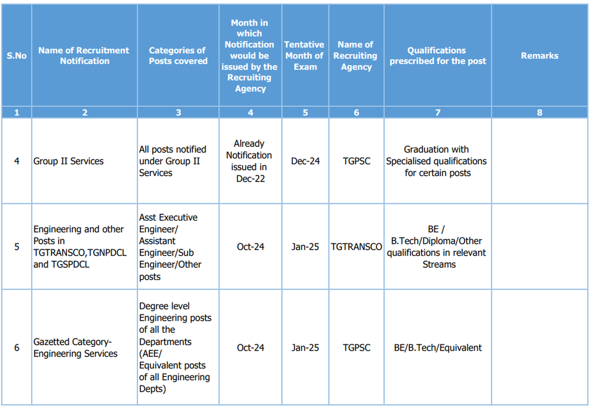 A part of the Telangana Job Calendar 2024-25