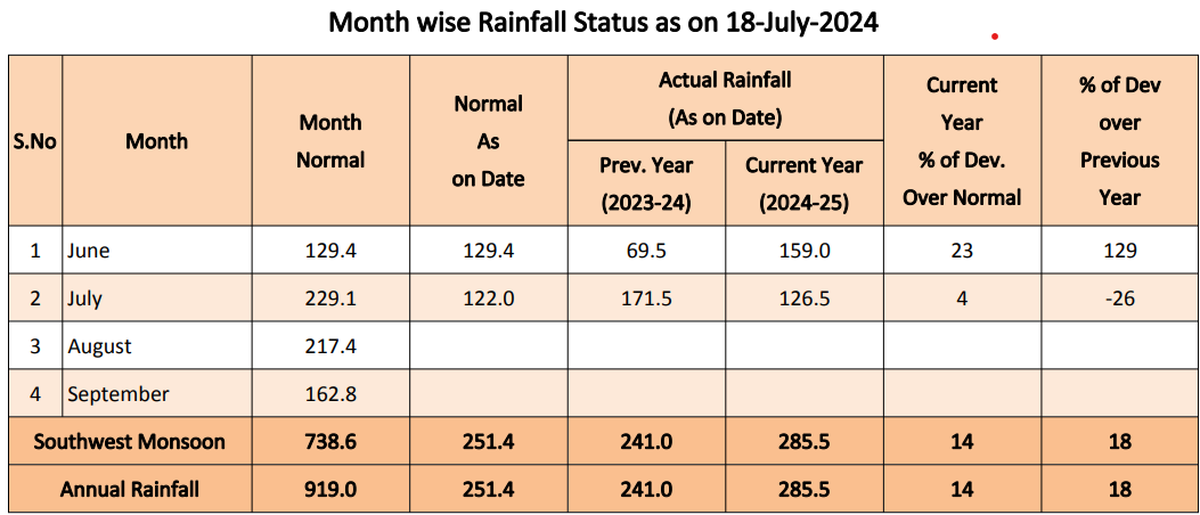 Month wise rainfall status in Telangana, recorded by Telangana Development Planning Society (TGDPS)