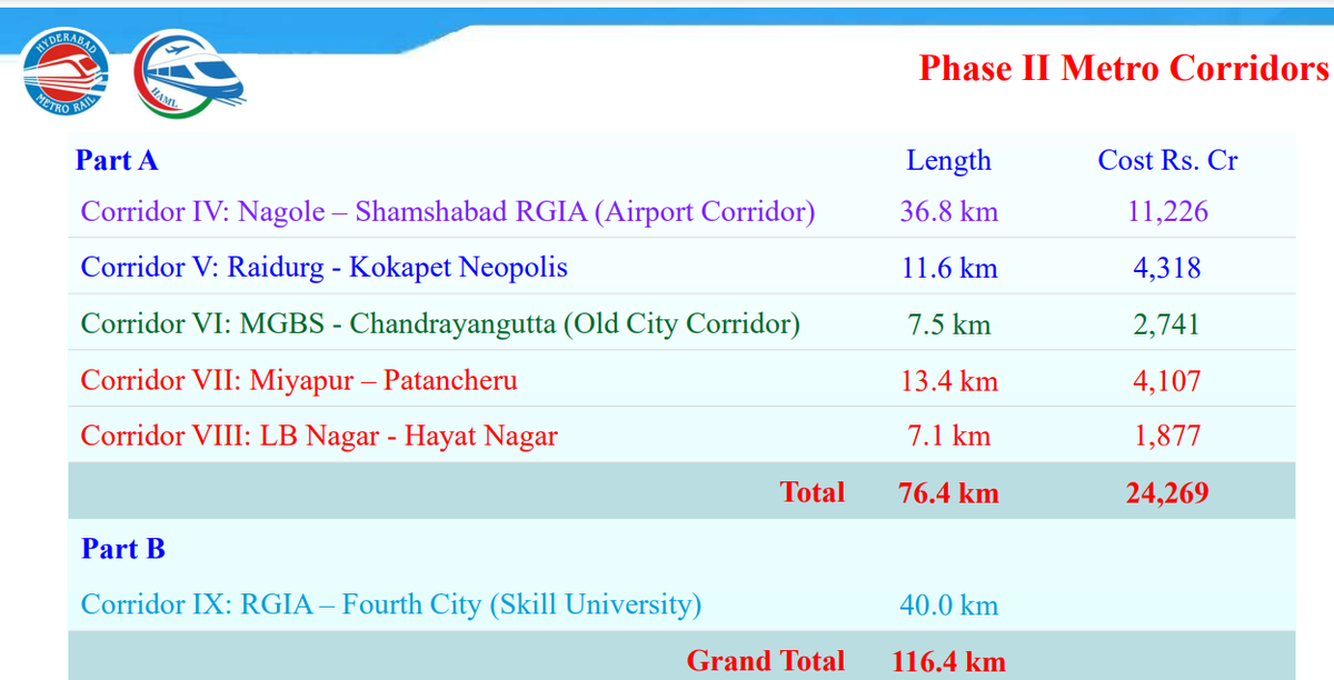 Cost of various corridors under Phase-II of Hyderabad Metro Rail