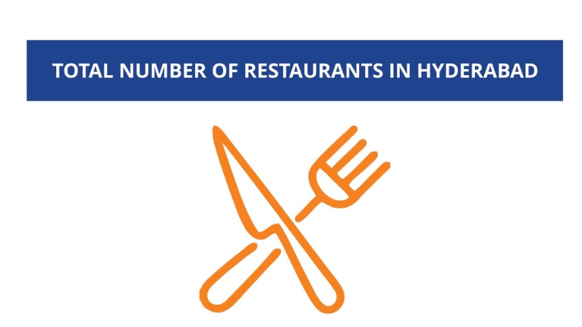 Food business in Hyderabad to rake in over ₹5 lakh crore in 2024: restaurants’ association